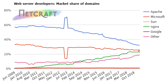 Web server market share for domains