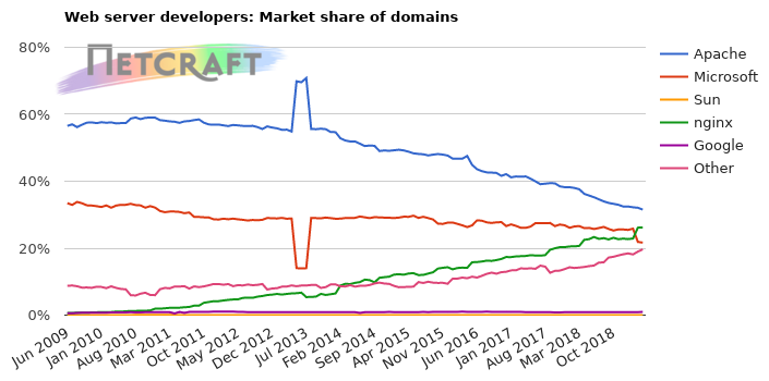 Web server market share for domains