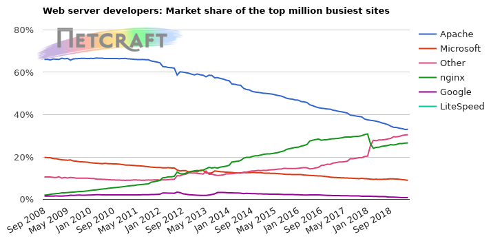 Web server market share for top million busiest sites