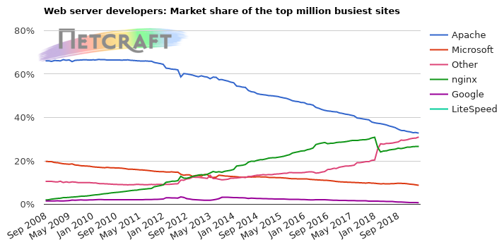 Web server market share for top million busiest sites