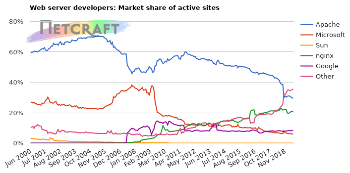 Web server market share for active sites