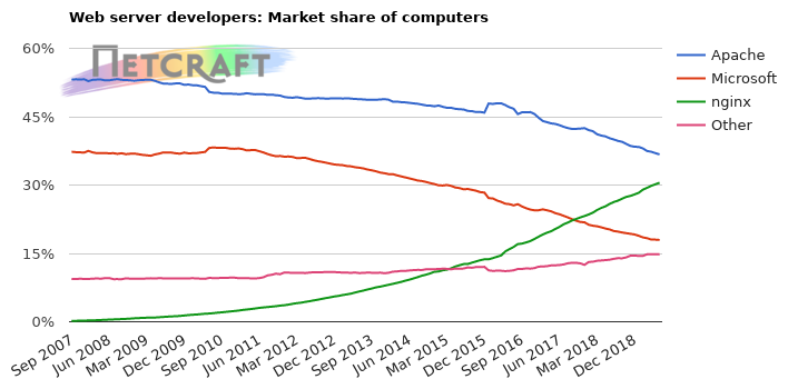 Web server market share for computers