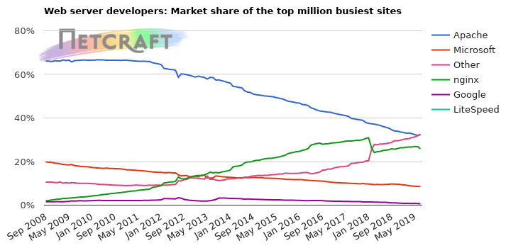 Web server market share for top million busiest sites