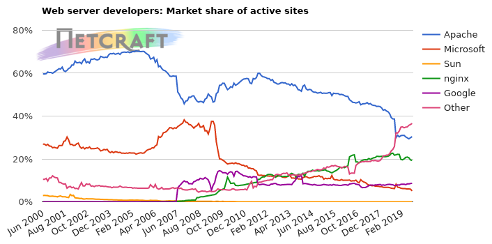 Web server market share for active sites