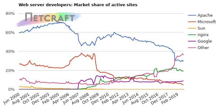 Web server market share for active sites