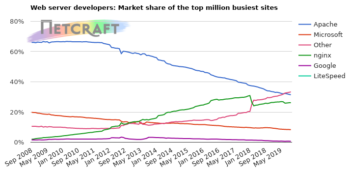 Web server market share for top million busiest sites