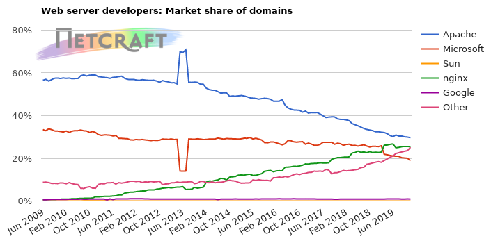 Web server market share for domains