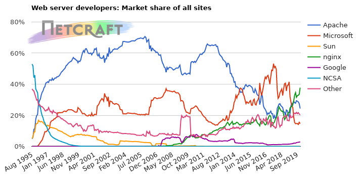 Web server market share