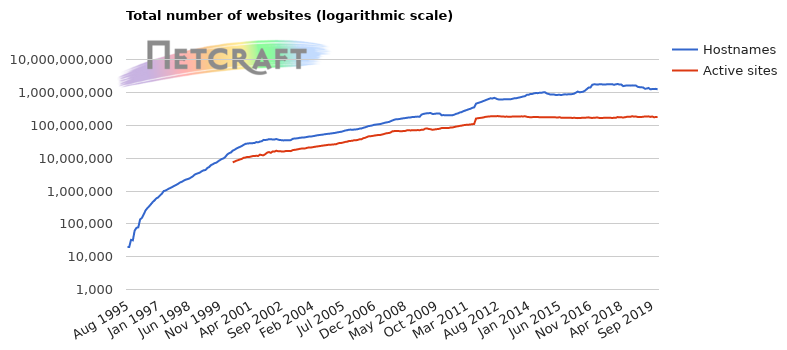 Total number of websites