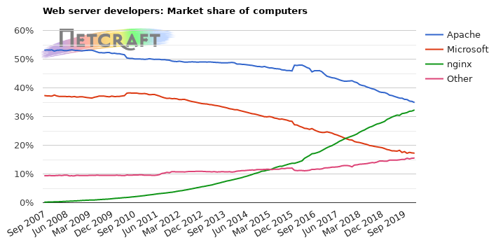 Web server market share for computers