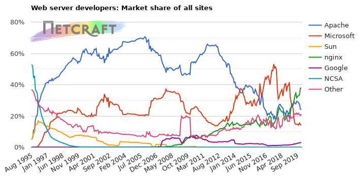 Web server market share