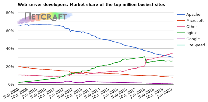 Web server market share for top million busiest sites