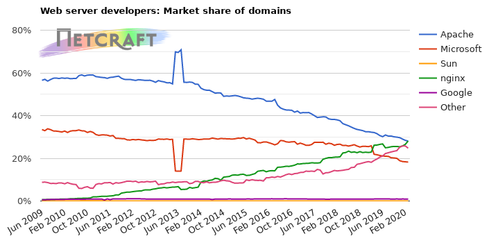 Web server market share for domains