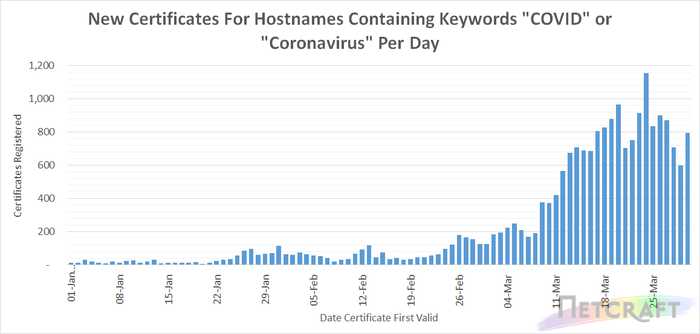 New Certificates For Hostnames Containing Keywords 'COVID' or 'Coronavirus' Per Day