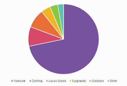 Breakdown of fake shop industries