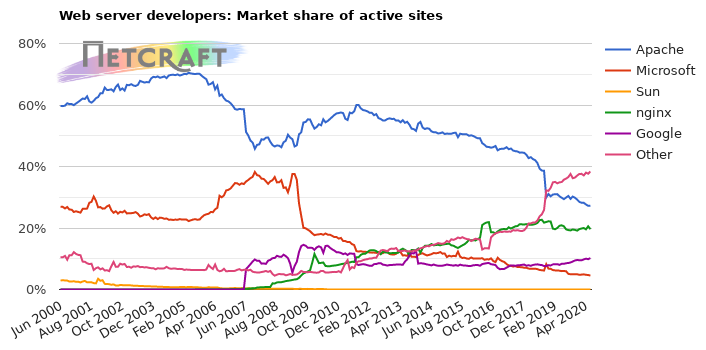 Web server market share for active sites