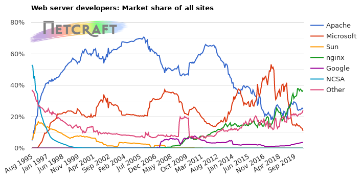 Web server market share