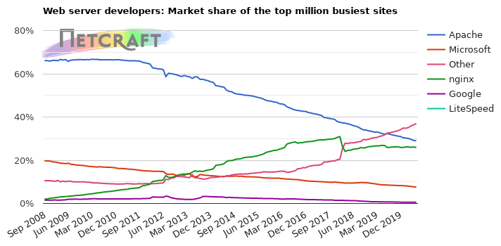Web server market share for top million busiest sites