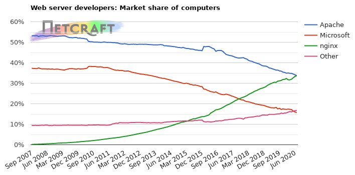 Web server market share for computers