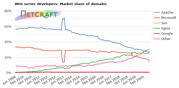 Web server market share for domains