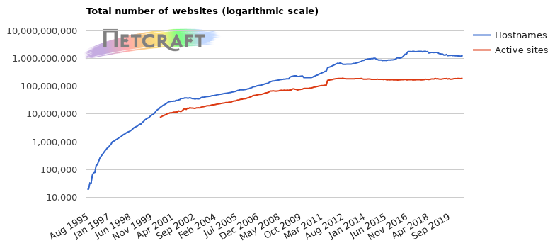 Total number of websites