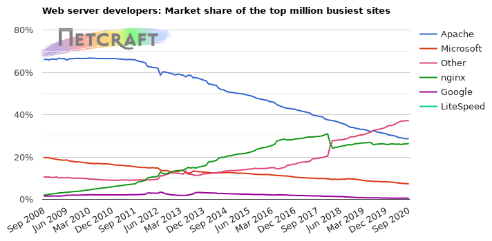 Web server market share for top million busiest sites