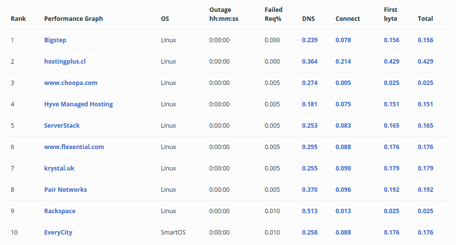 Table showing the most reliable hosting company sites in October 2020