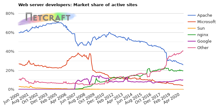 Web server market share for active sites