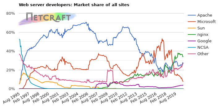 Web server market share