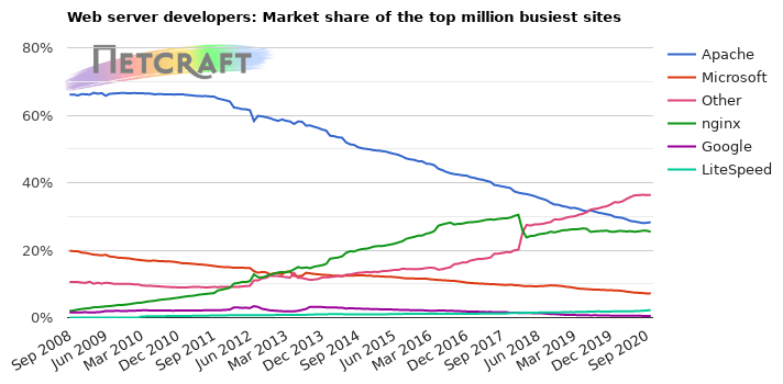 Web server market share for top million busiest sites