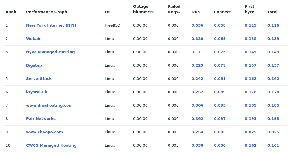 Table showing the most reliable hosting company sites in November 2020