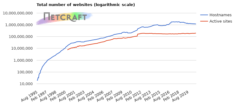 Total number of websites