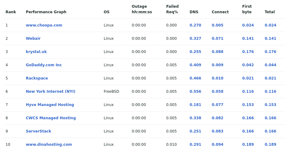 Table showing the most reliable hosting company sites in December 2020