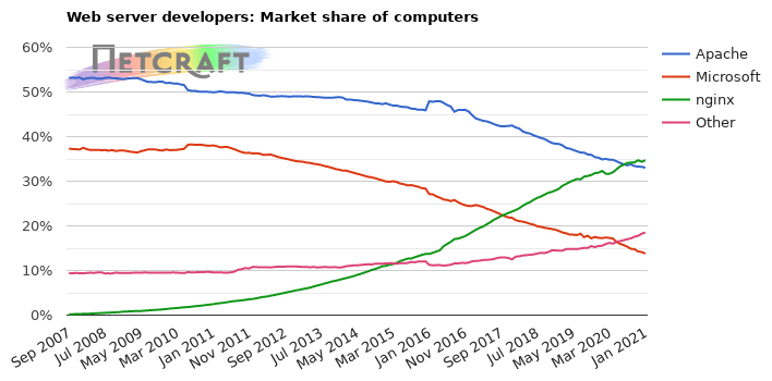 Web server market share for computers