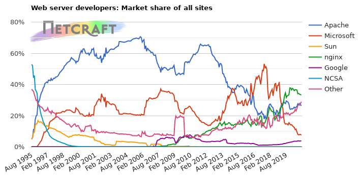 Web server market share