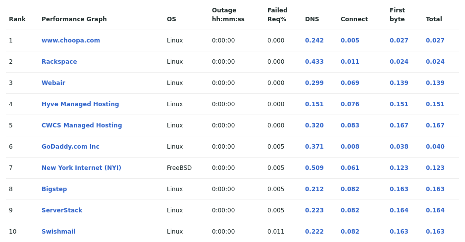 Table showing the most reliable hosting company sites in February 2021
