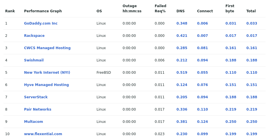 Table showing the most reliable hosting company sites in March 2021