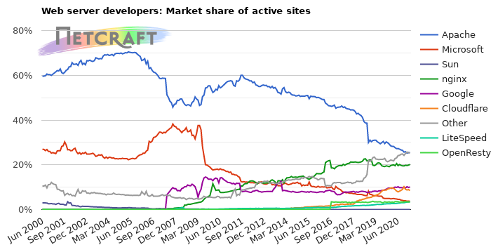 Web server market share for active sites