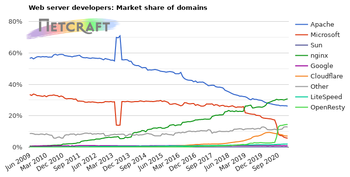 Web server market share for domains