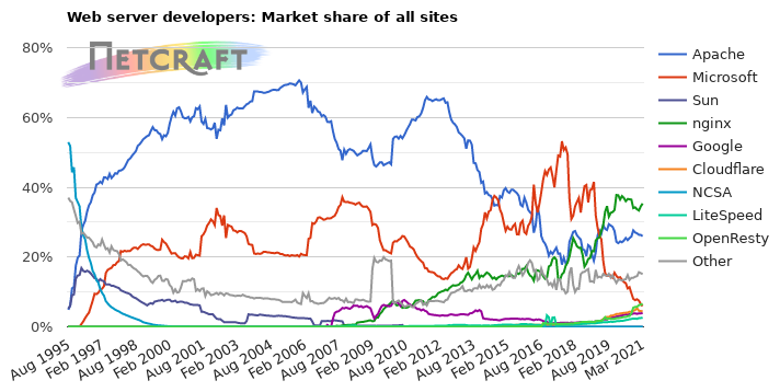 Web server market share