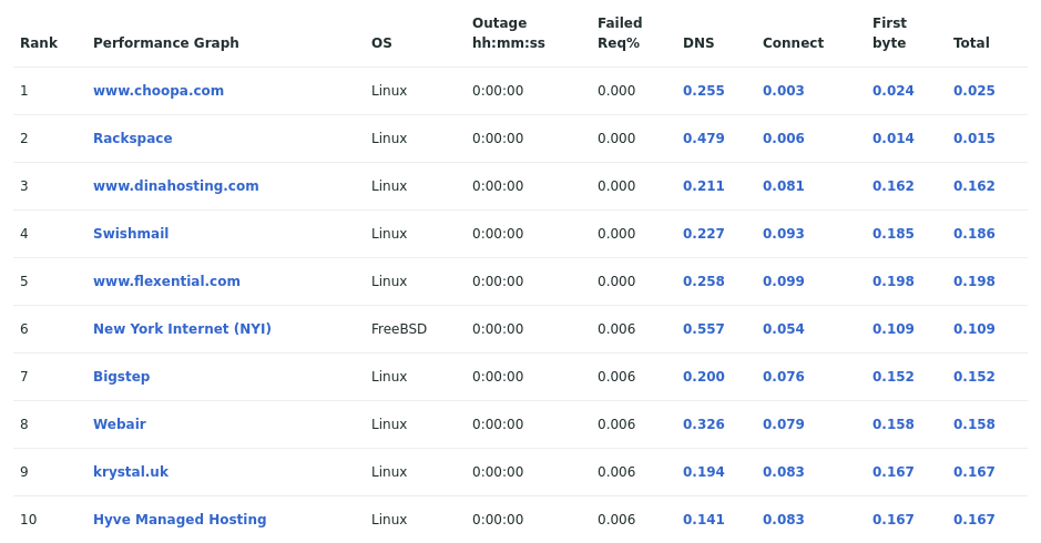 Table showing the most reliable hosting company sites in April 2021