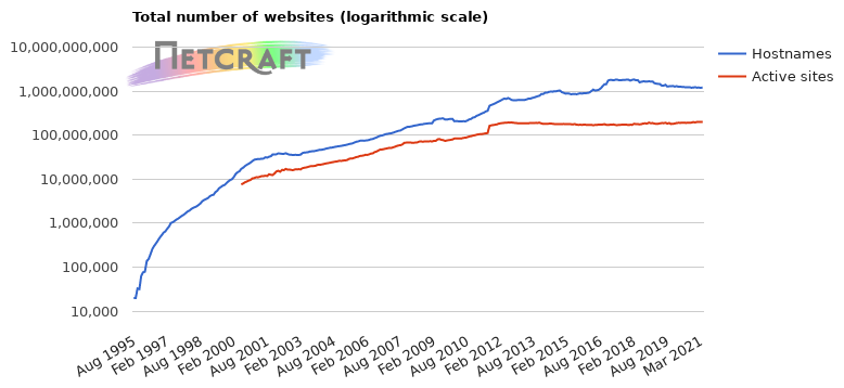 Total number of websites