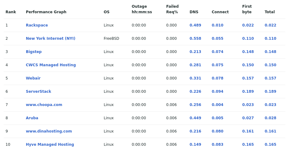 Table showing the most reliable hosting company sites in May 2021