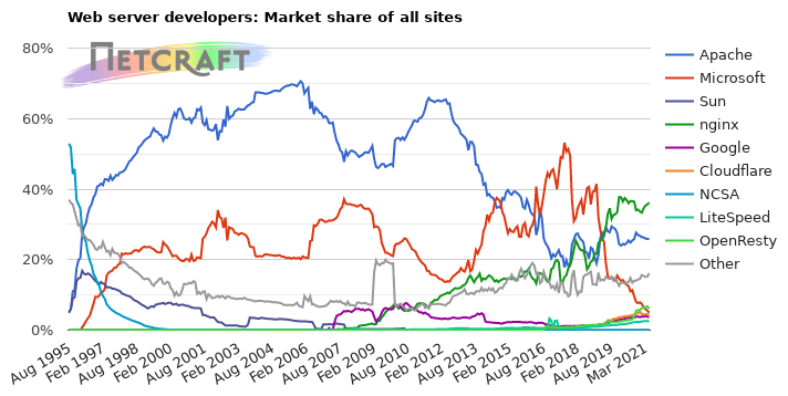 Web server market share