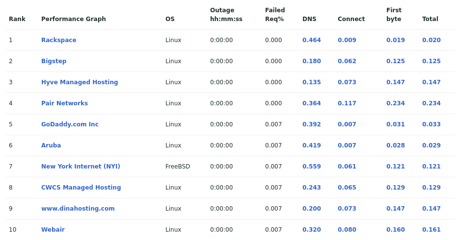 Table showing the most reliable hosting company sites in June 2021