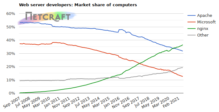 Web server market share for computers