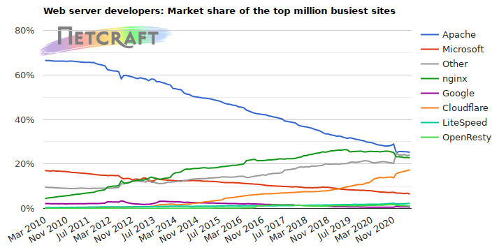 Web server market share for top million busiest sites