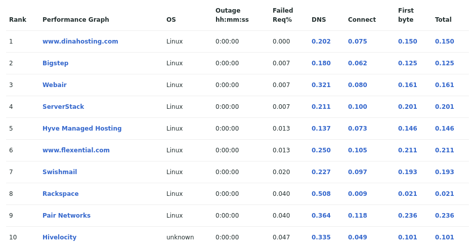 Table showing the most reliable hosting company sites in July 2021