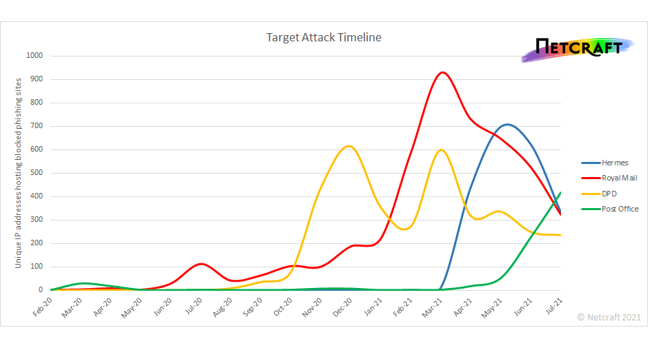 The rise of parcel delivery phishing attacks