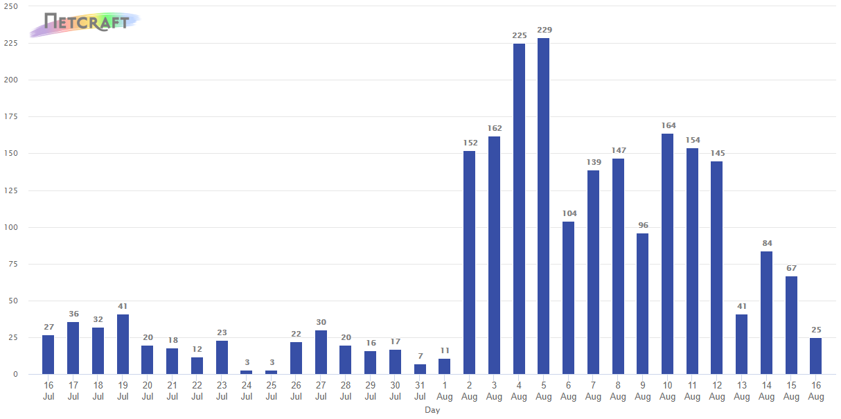 Graph showing increased detections of FluBot lure sites in August